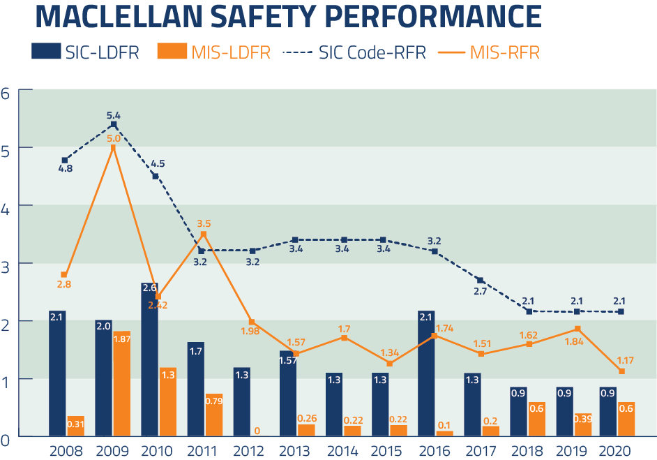 MacLellan Safety Performance